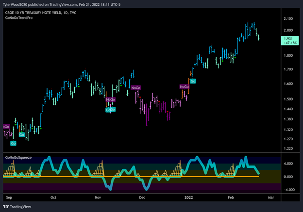 $TNX - US 10 yr Govt Bond Yields