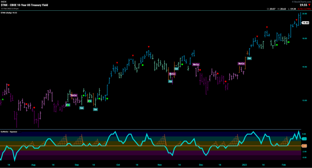 CBOE us 10yr Yield $TNX "Go" trend 02112022