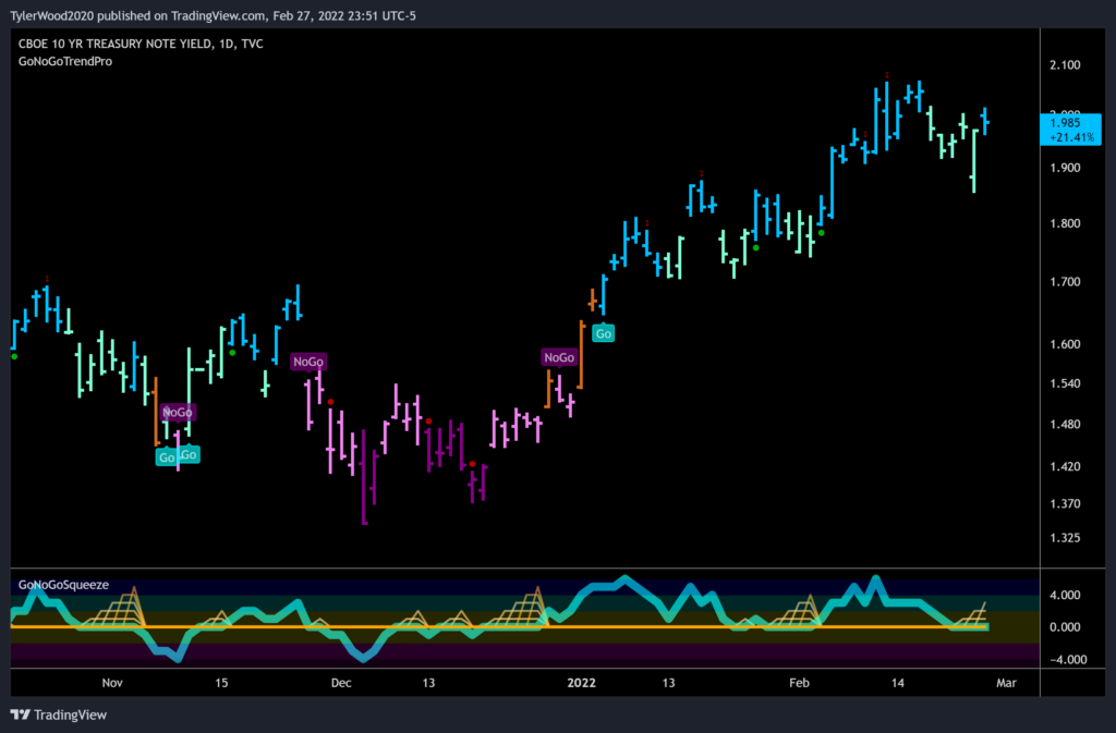 TNX_2022-02-27 Daily GoNoGo Trend US 10-yr Yield