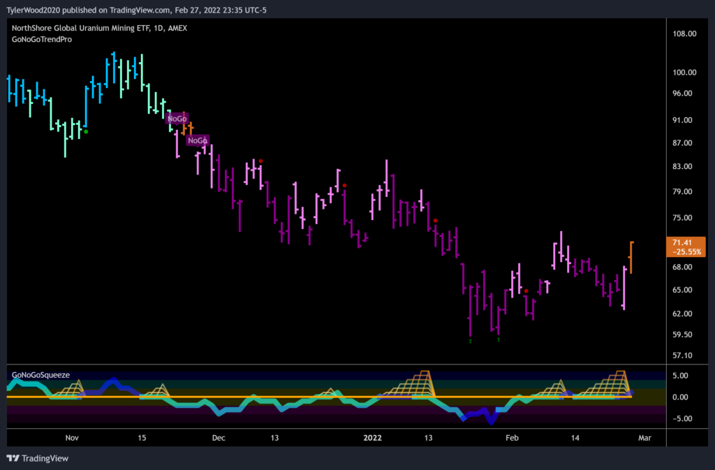 URNM_2022-02-27_ Uranium ETF GoNoGo Daily Trend 