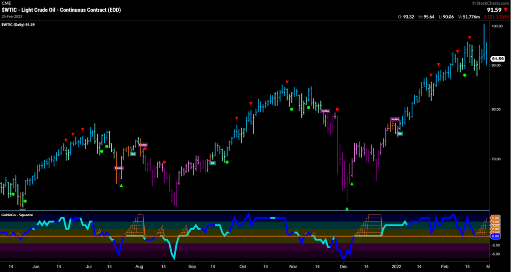 $WTIC GoNoGo Daily Trend Light Crude Oil