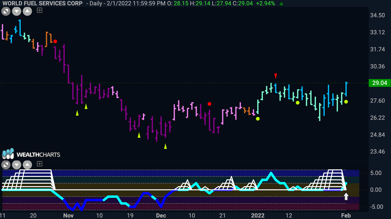 World Fuel Services Corp sees momentum in direction of “Go” trend