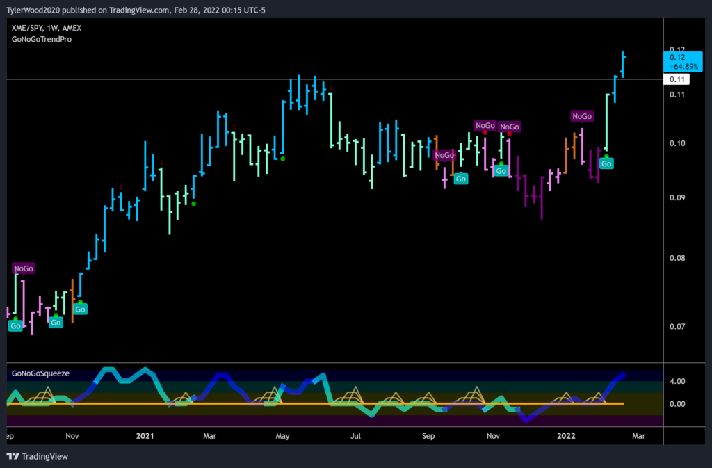 XME_SPY_2022-02-28 Ratio Chart GoNoGo Trend Weekly