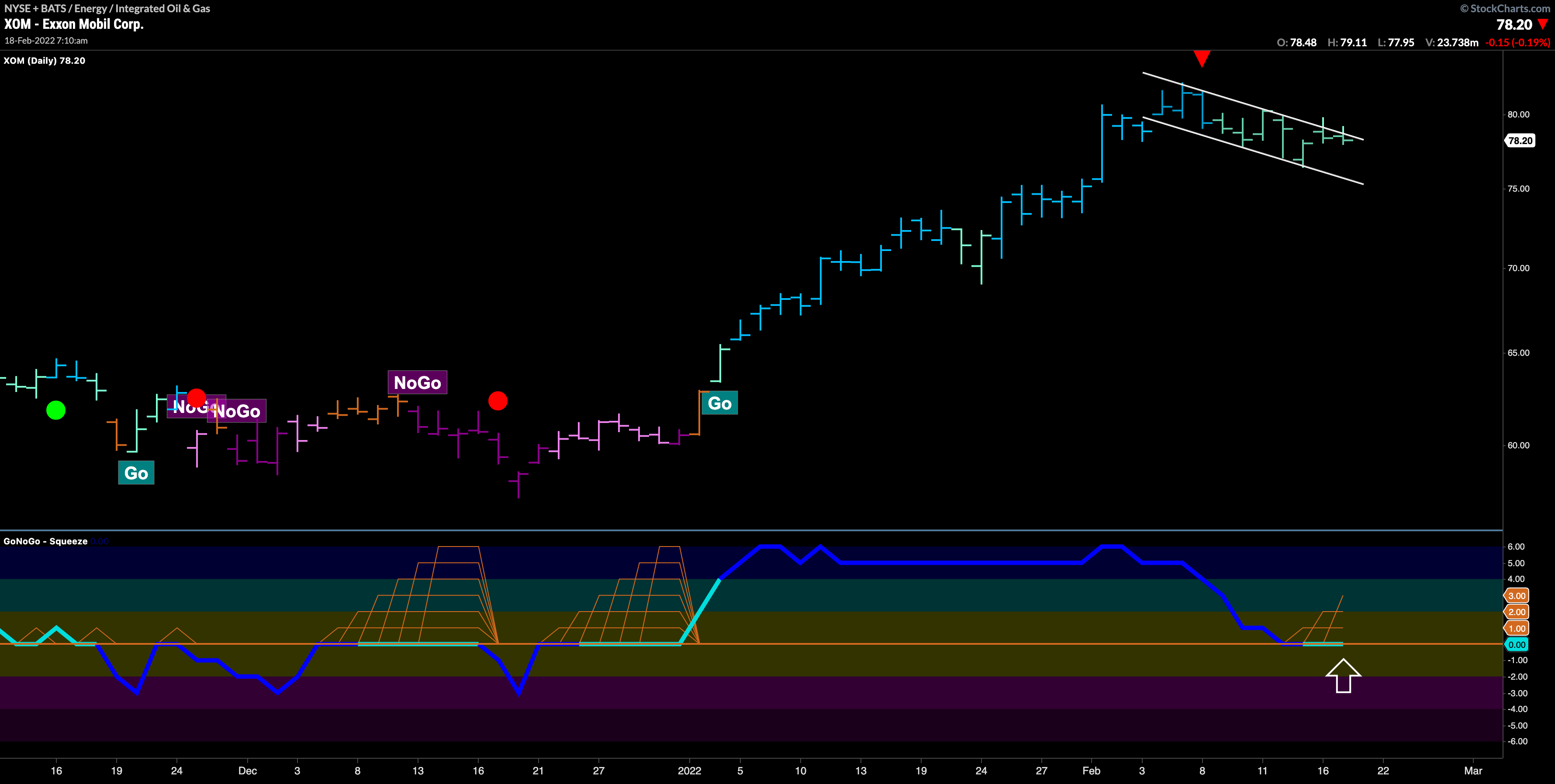 Exxon Mobil resting in “GO” trend