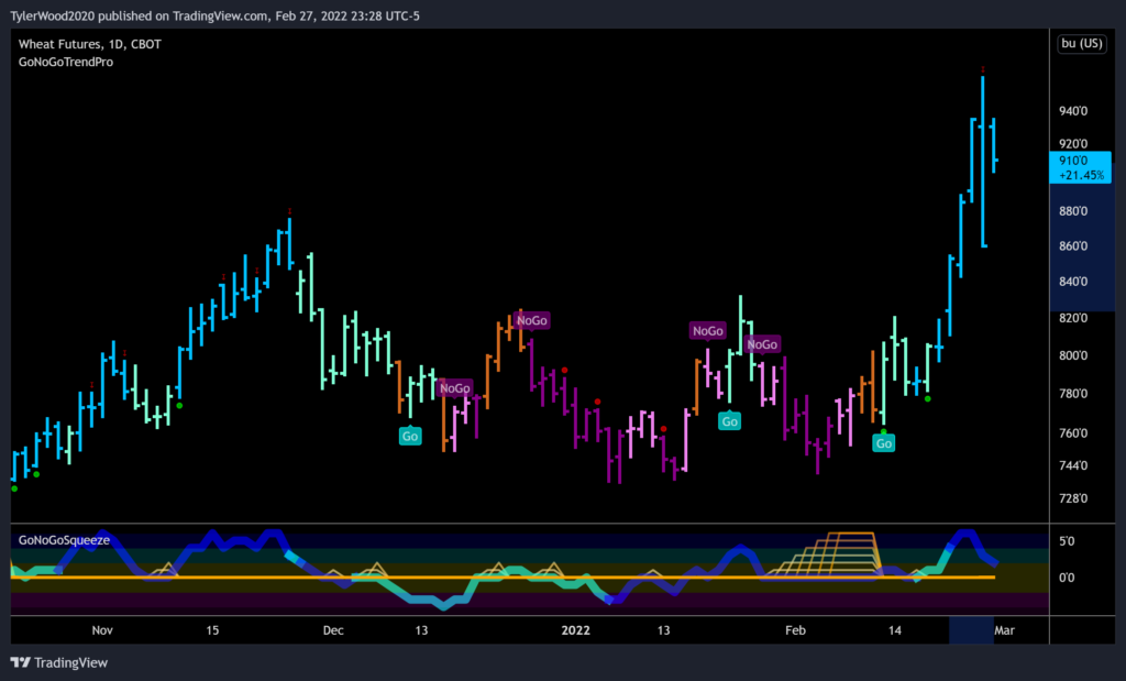 ZW1! Wheat Futures 2022-02-27_2022 GoNoGo Trend