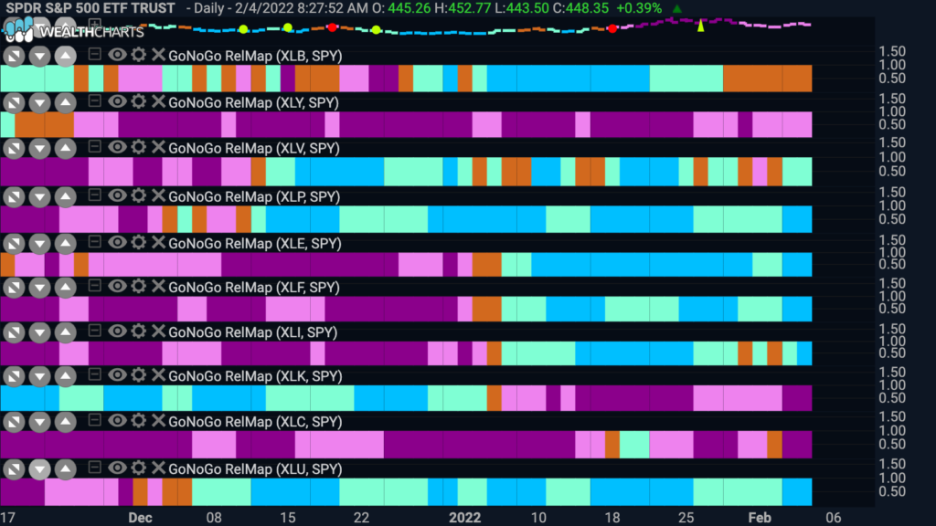 sector relmap 020522 daily