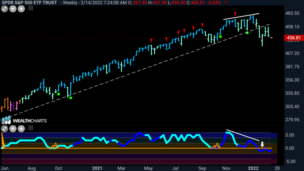 soy weekly 021422