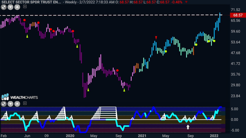 xle multi year highs 020722