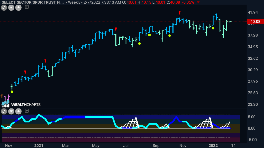 xlf weekly GoNoGo 020722