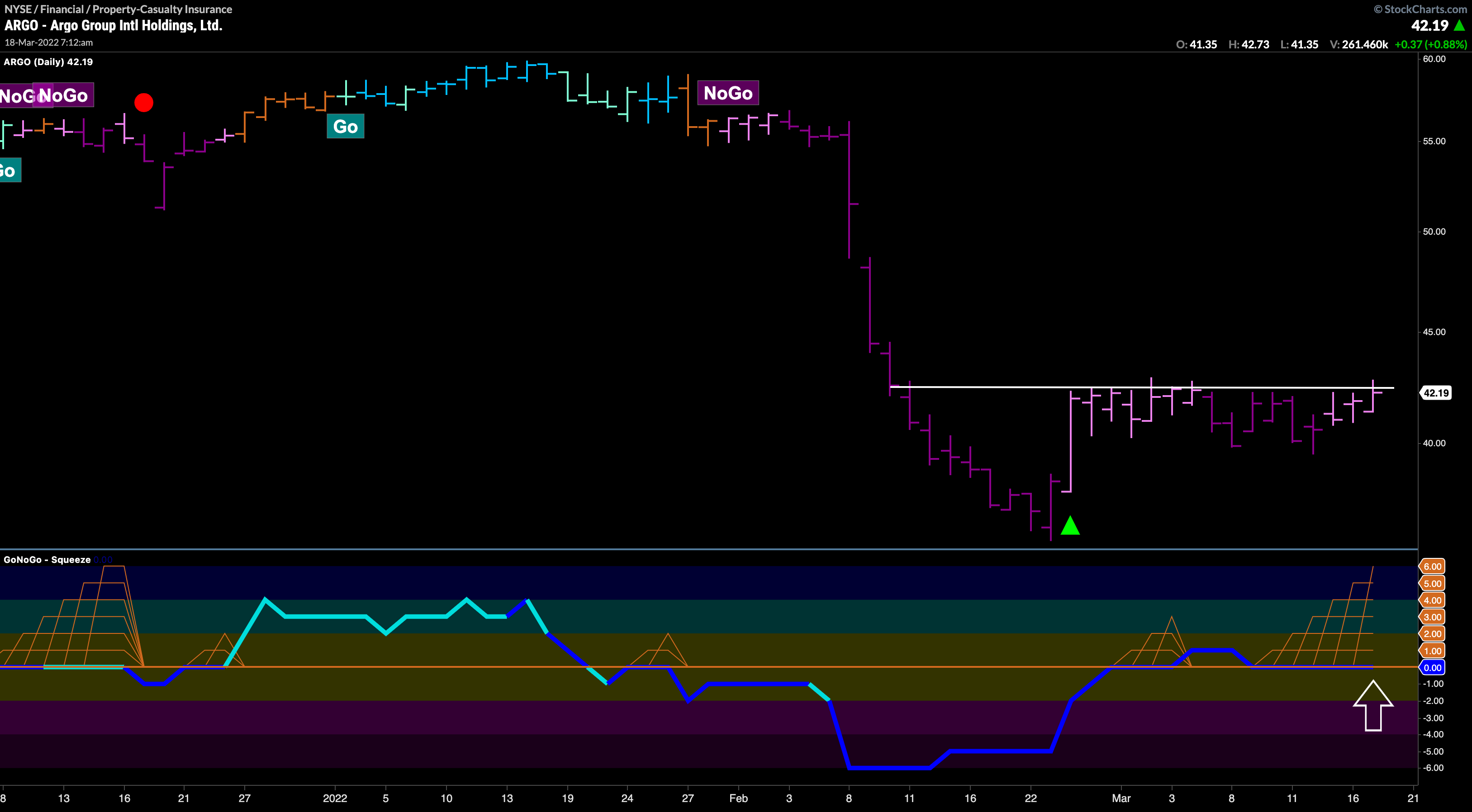 Argo Group at strong levels of resistance and in max GoNoGo Squeeze