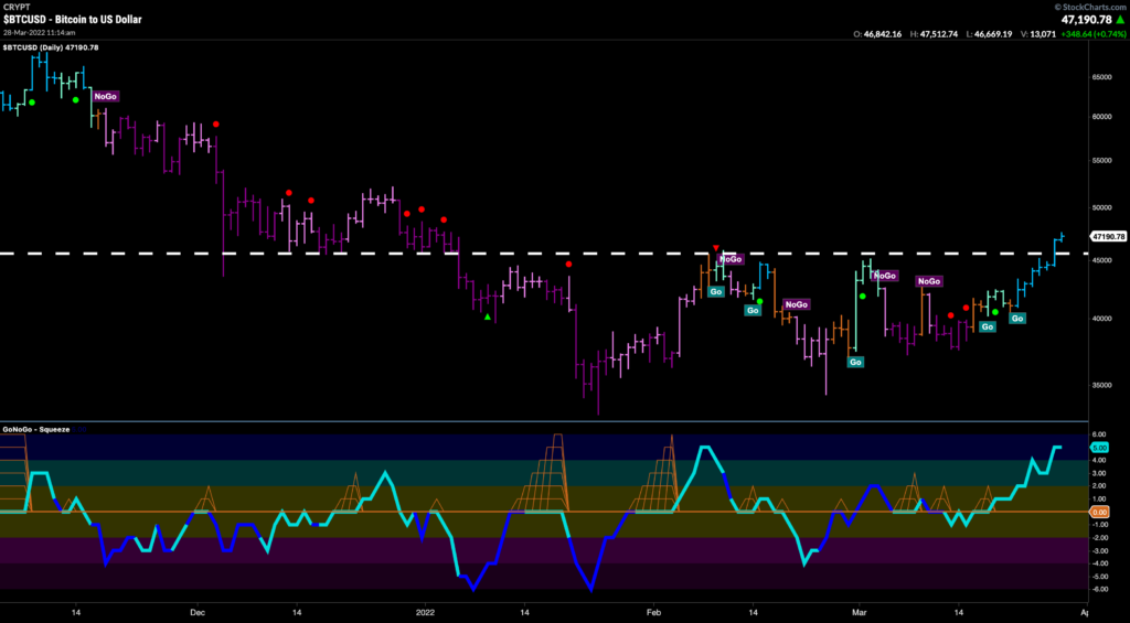 BTCUSD 032822