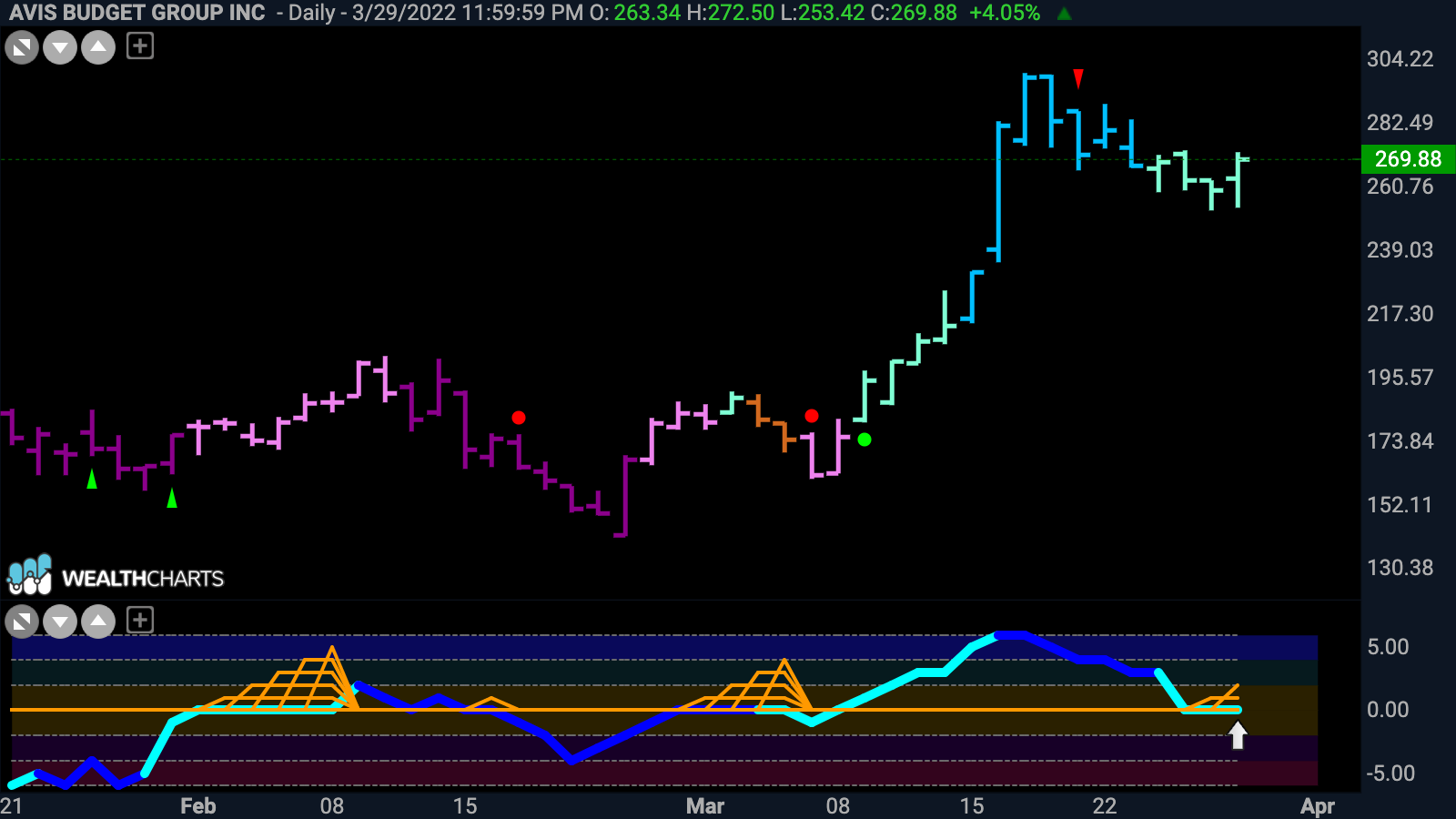 CAR possible bull flag in “Go” trend