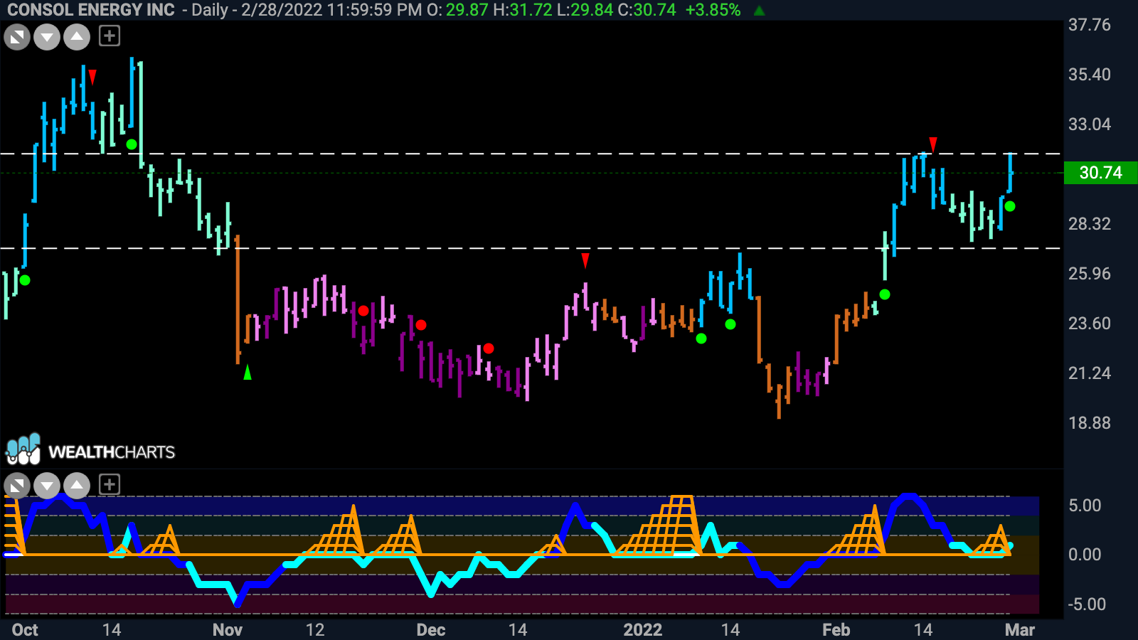 Consol Energy Inc looking to challenge prior highs as momentum returns