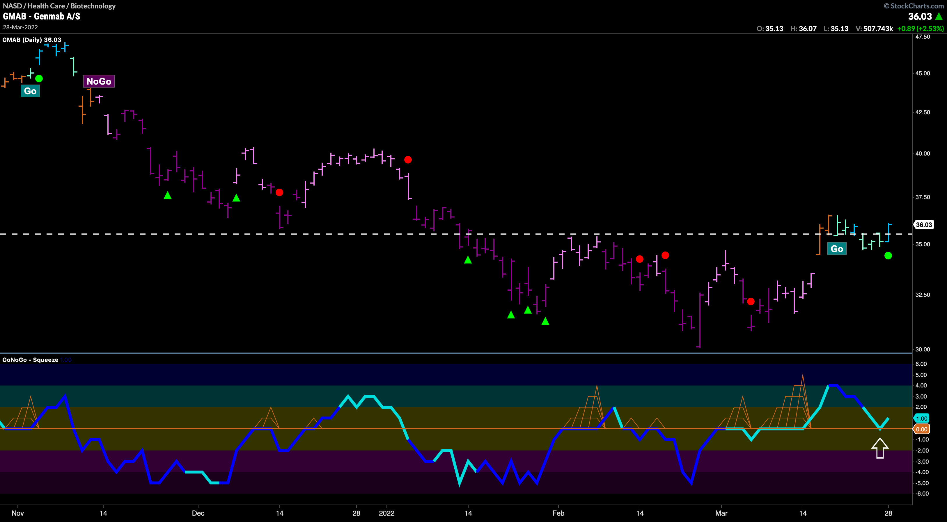 GenMab flashes Go Trend Continuation signal