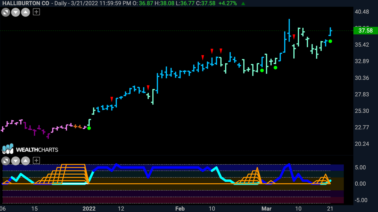 Halliburton Co poised to test prior high on Go Trend Continuation