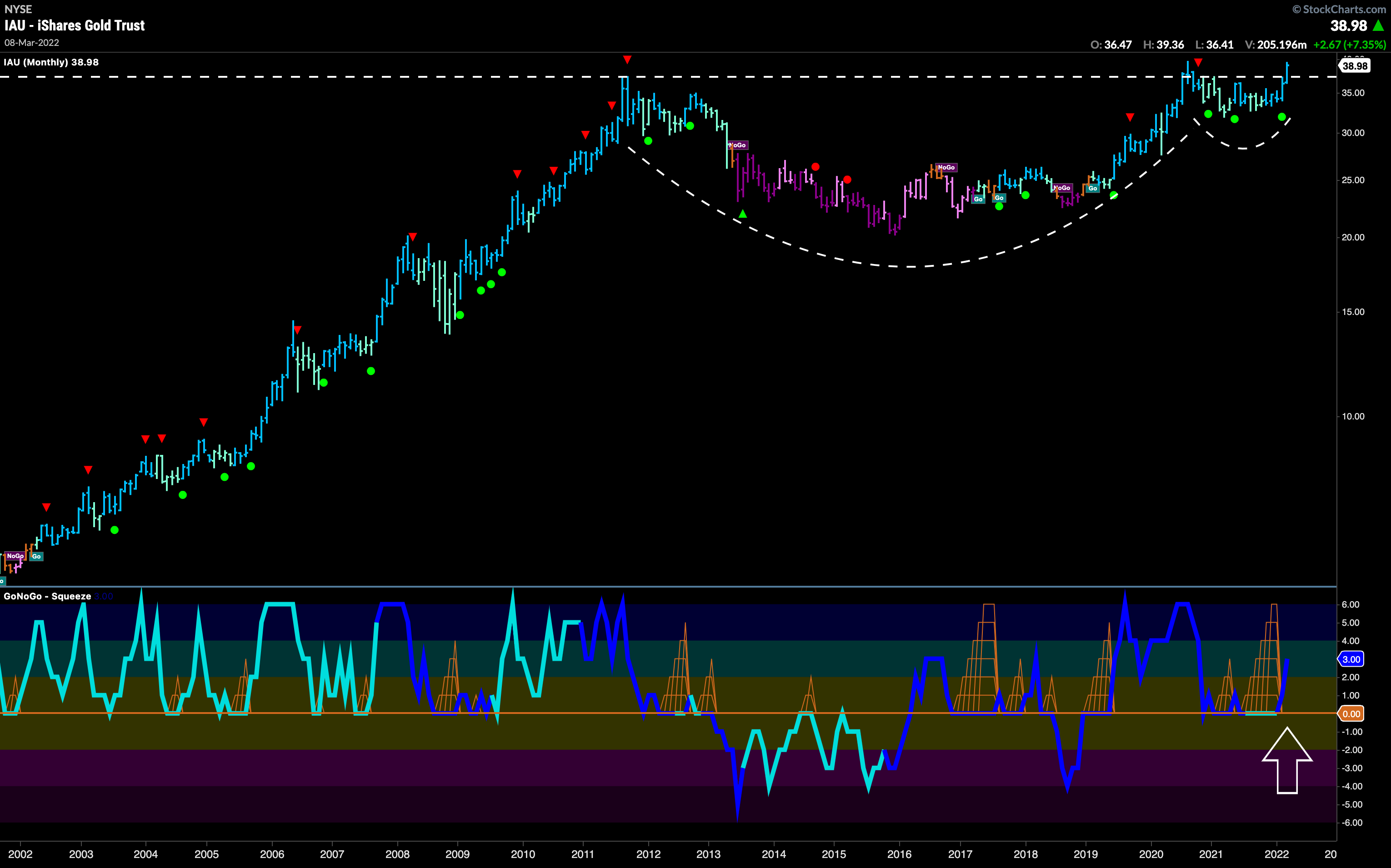 Gold: Oft talked about, super bullish long term cup and handle!