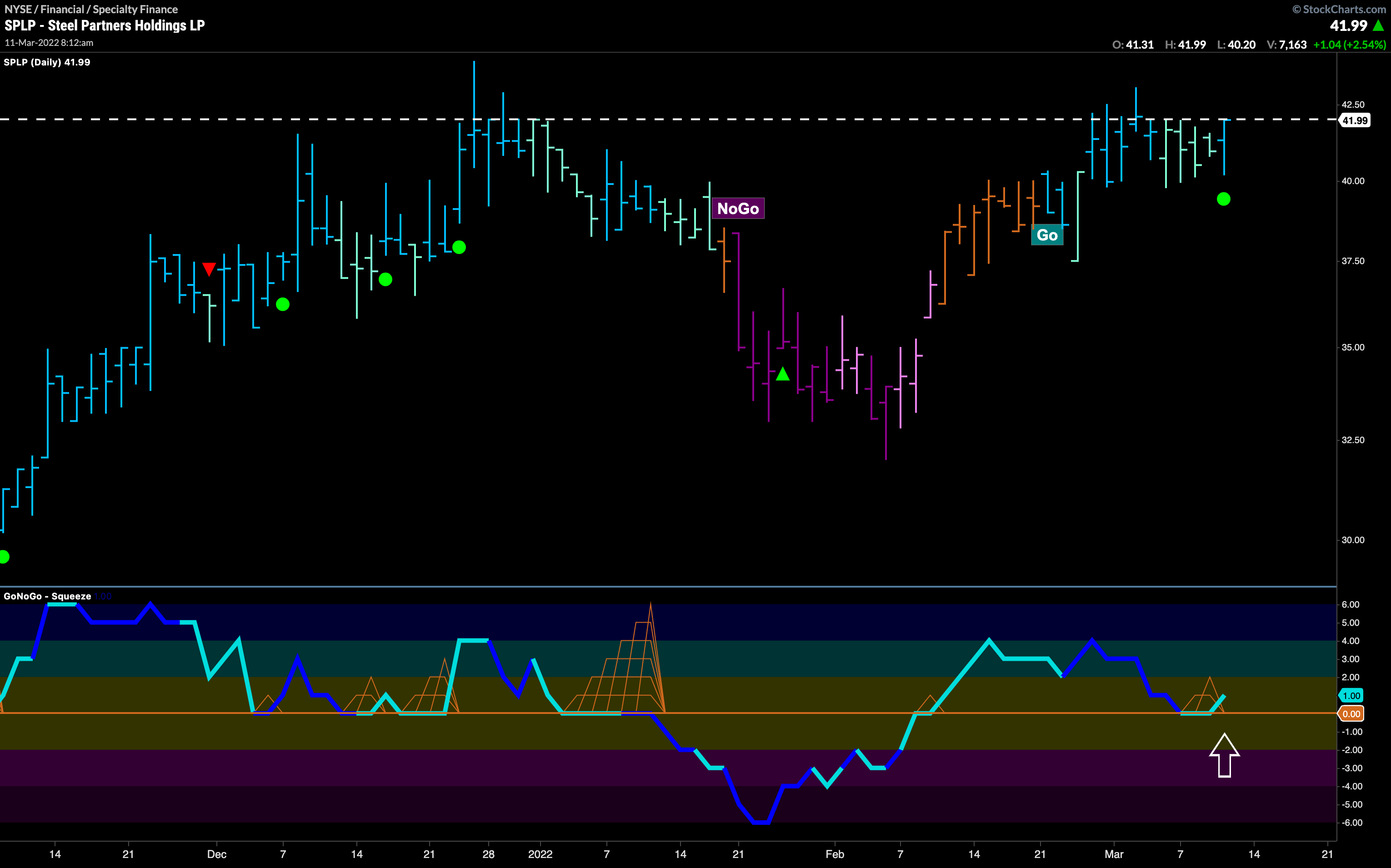 Steel Partners Holdings looking to make new high in Go trend