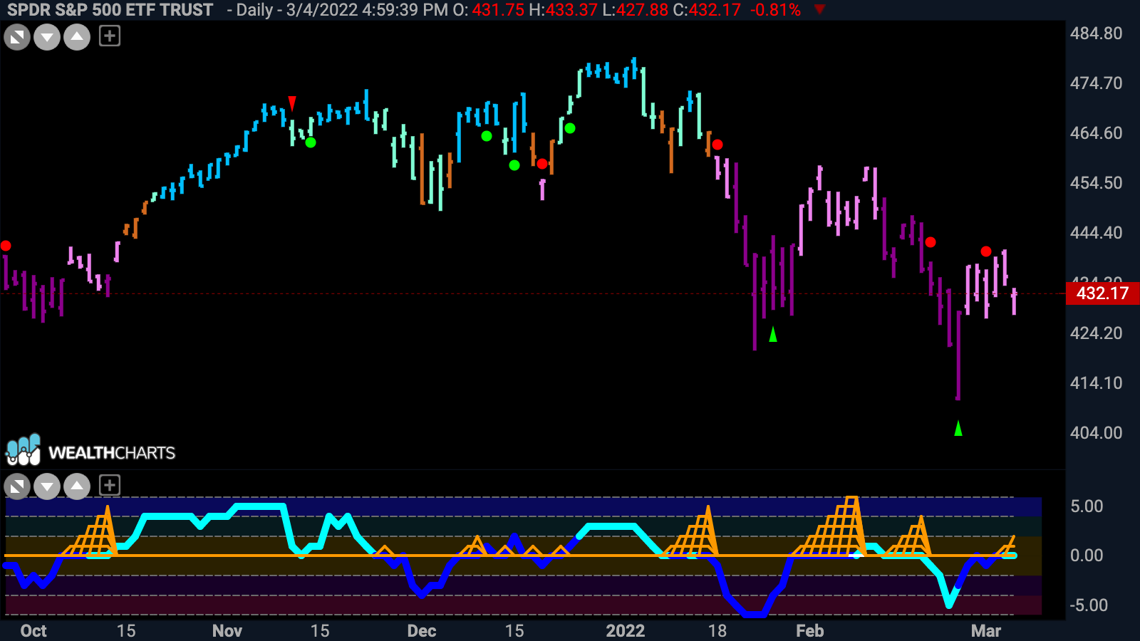 CHART PACK REVIEW FOR THE WEEK ENDING March 5th, 2022