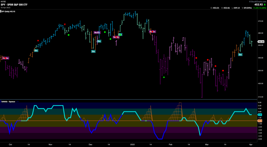 SPY daily 040422