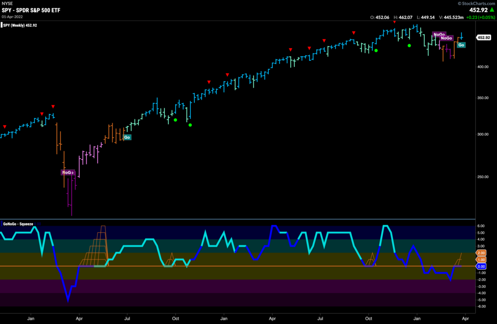 SPY weekly 040422