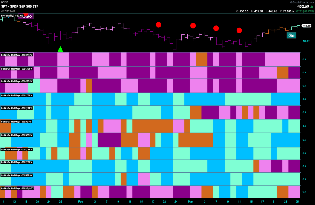 Sector RelMap 032822