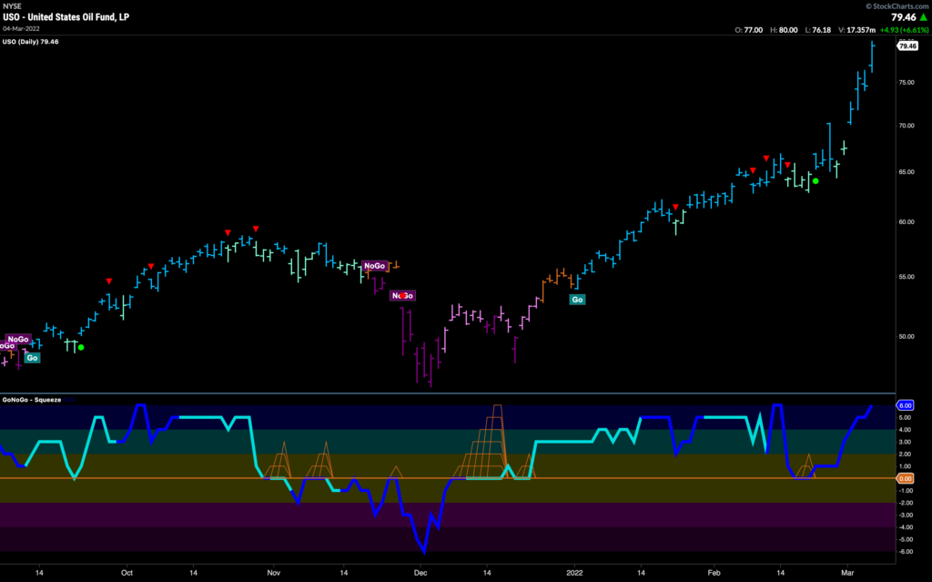 USO daily 030622