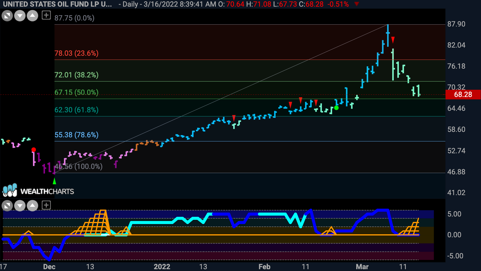 United States Oil Fund looking for and so far finding a confluence of support