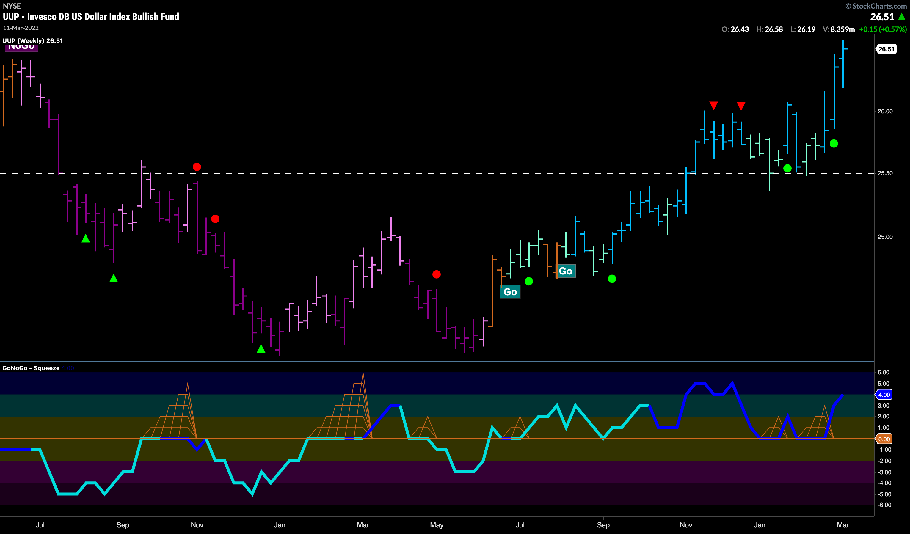 Energy, Commodities and the dollar. It’s a “Go”