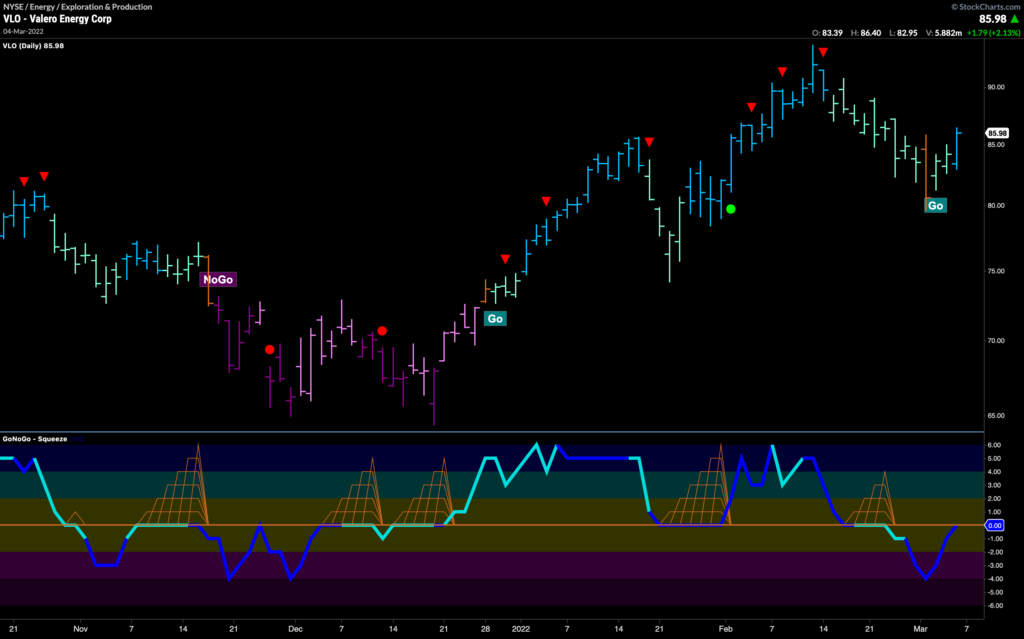 VLO daily 030622