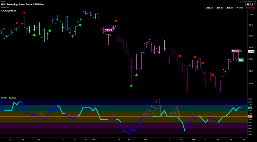 XLK daily 032822