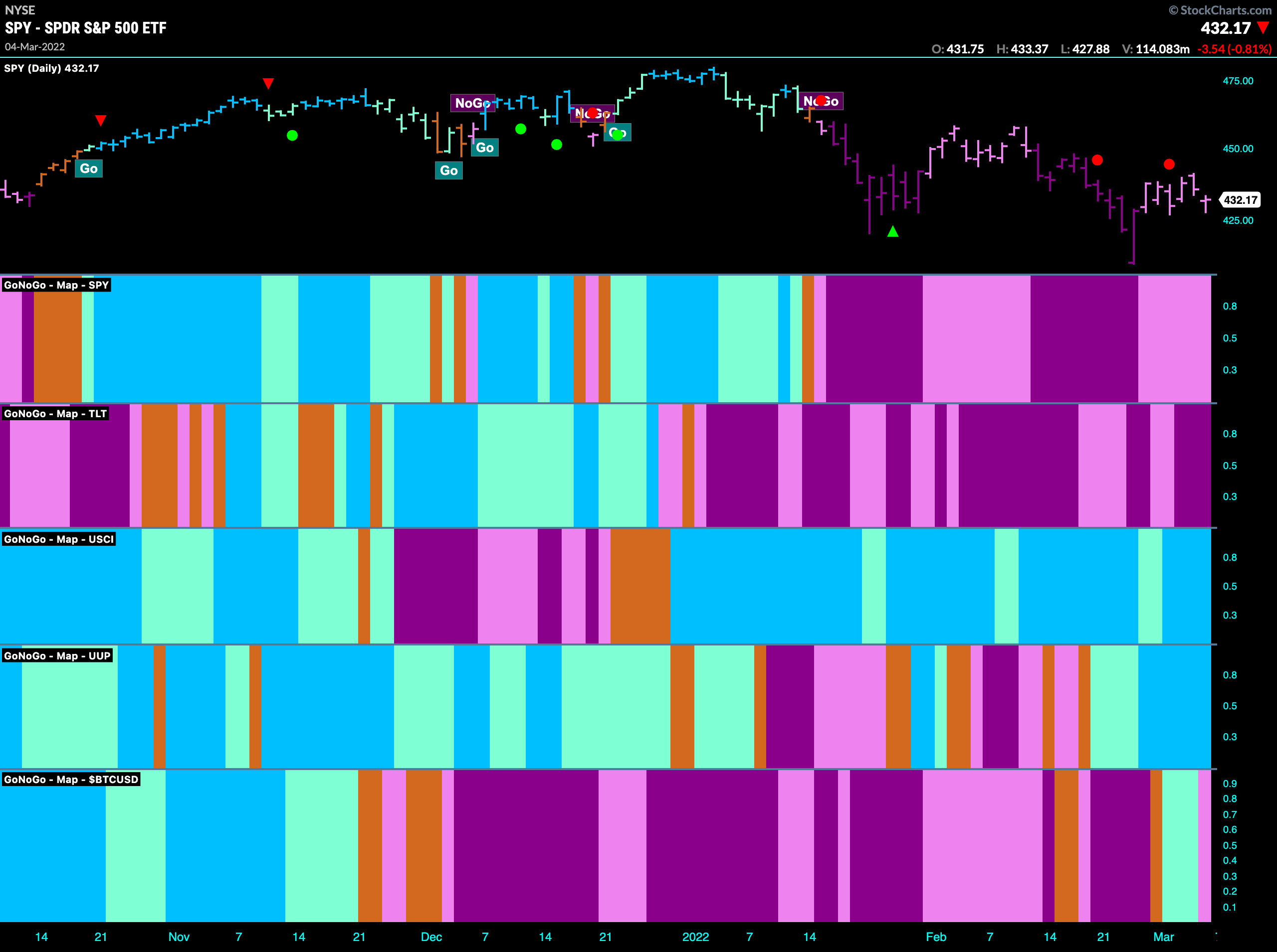 Oil continues to lead and using multiple time frames to help with entries