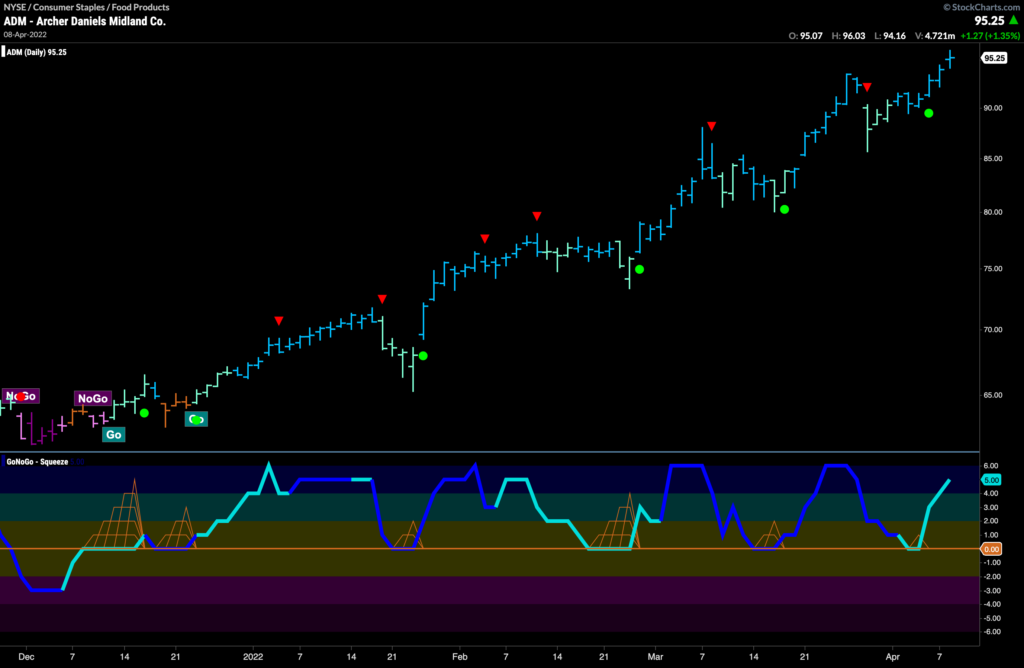 ADM daily 041122