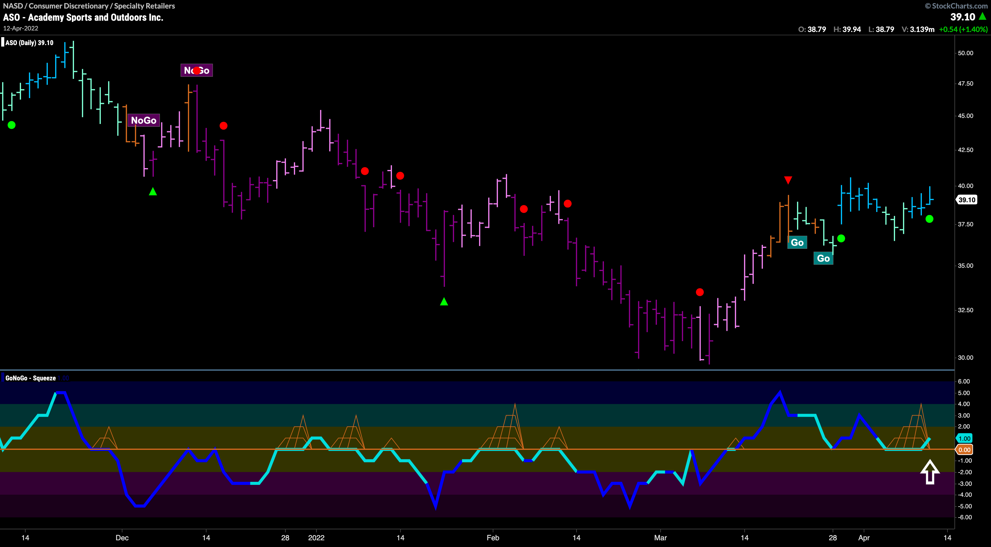 Academy Sports and Outdoors Inc looks to move higher in “Go” trend