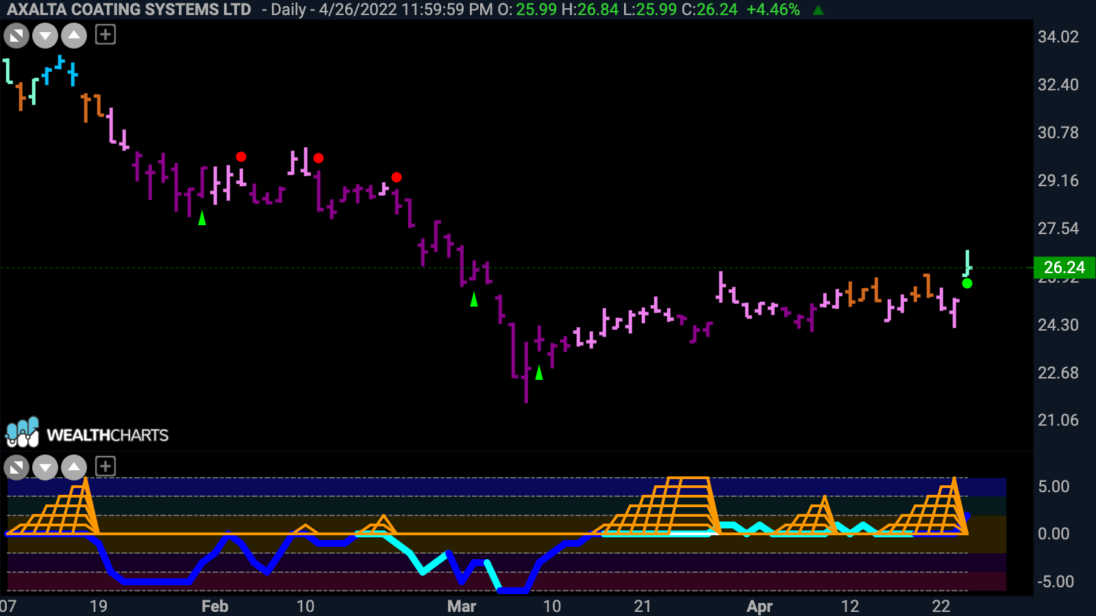 $AXTA showing strength amidst market weakness as new “Go” forms