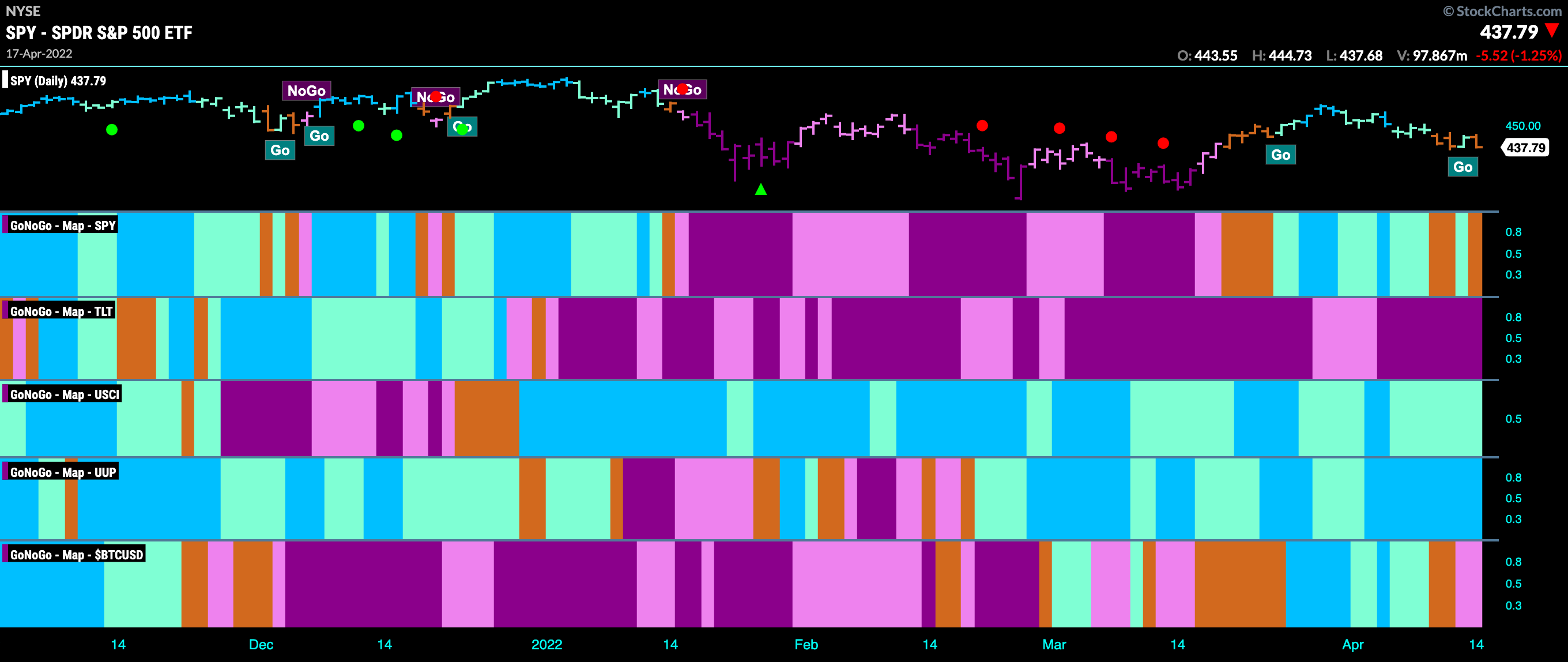 CHART PACK REVIEW FOR THE WEEK ENDING APRIL 16th, 2022