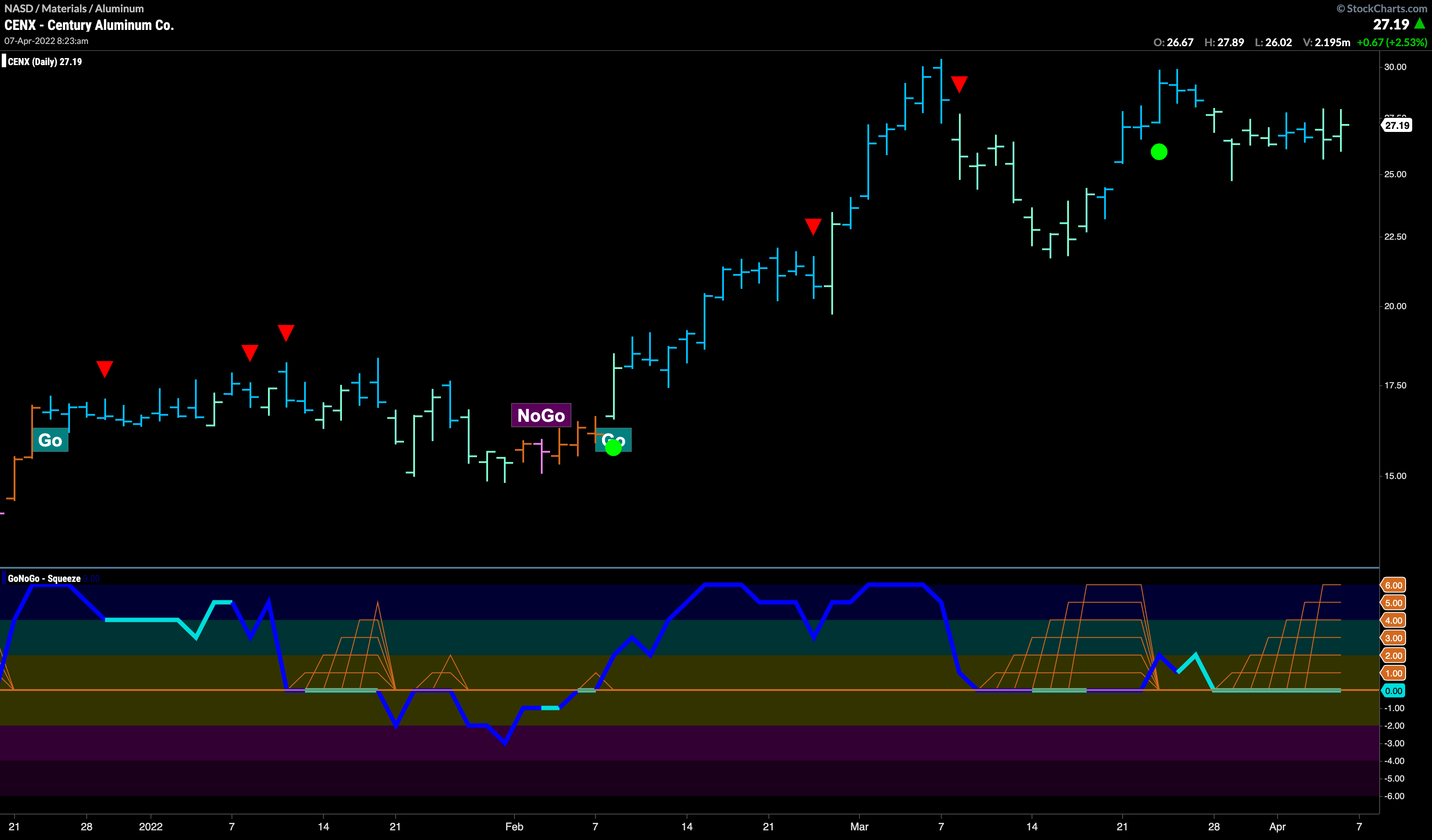 Century Aluminum looking for momentum push to take out prior highs