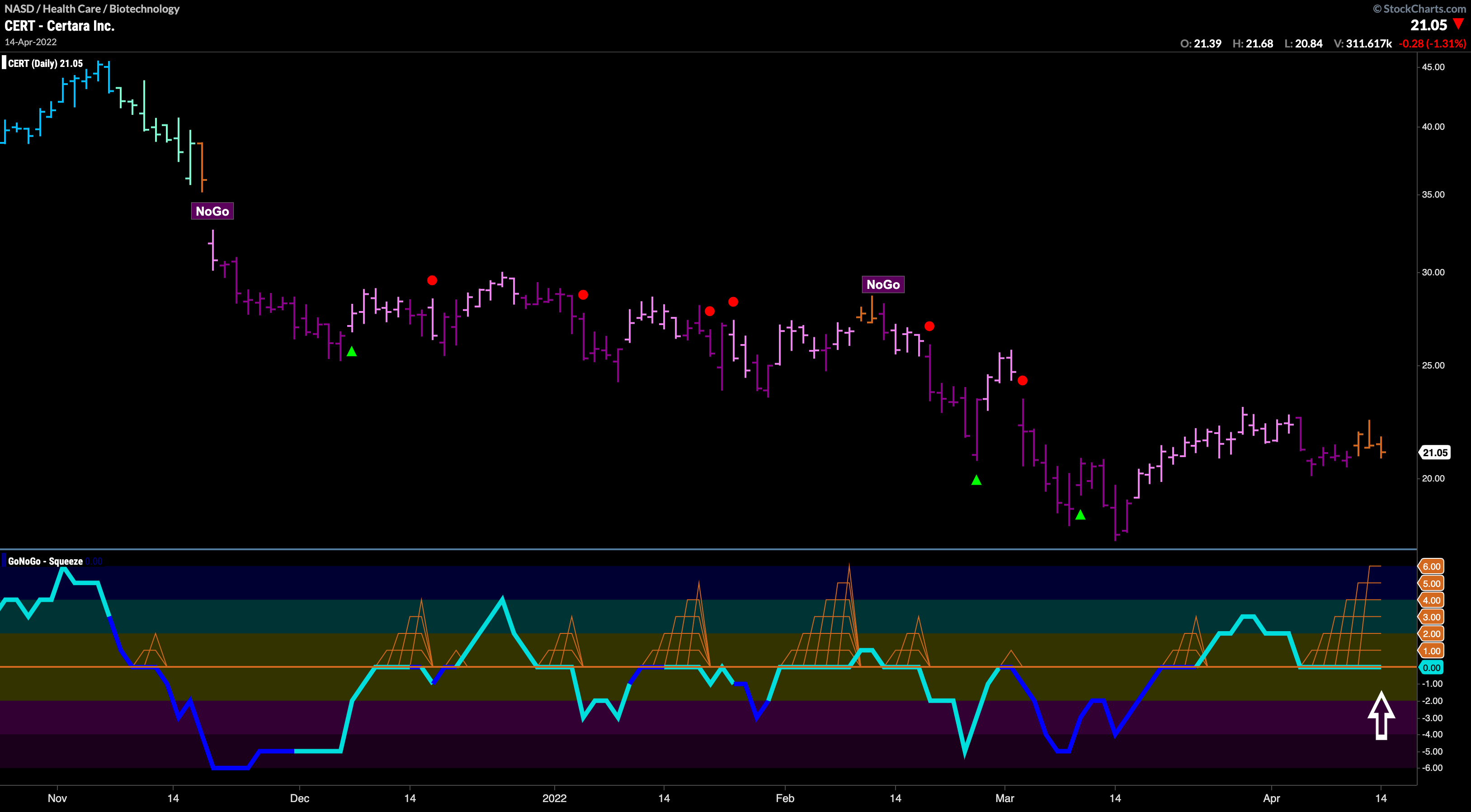 $CERT in Max GoNoGo Squeeze