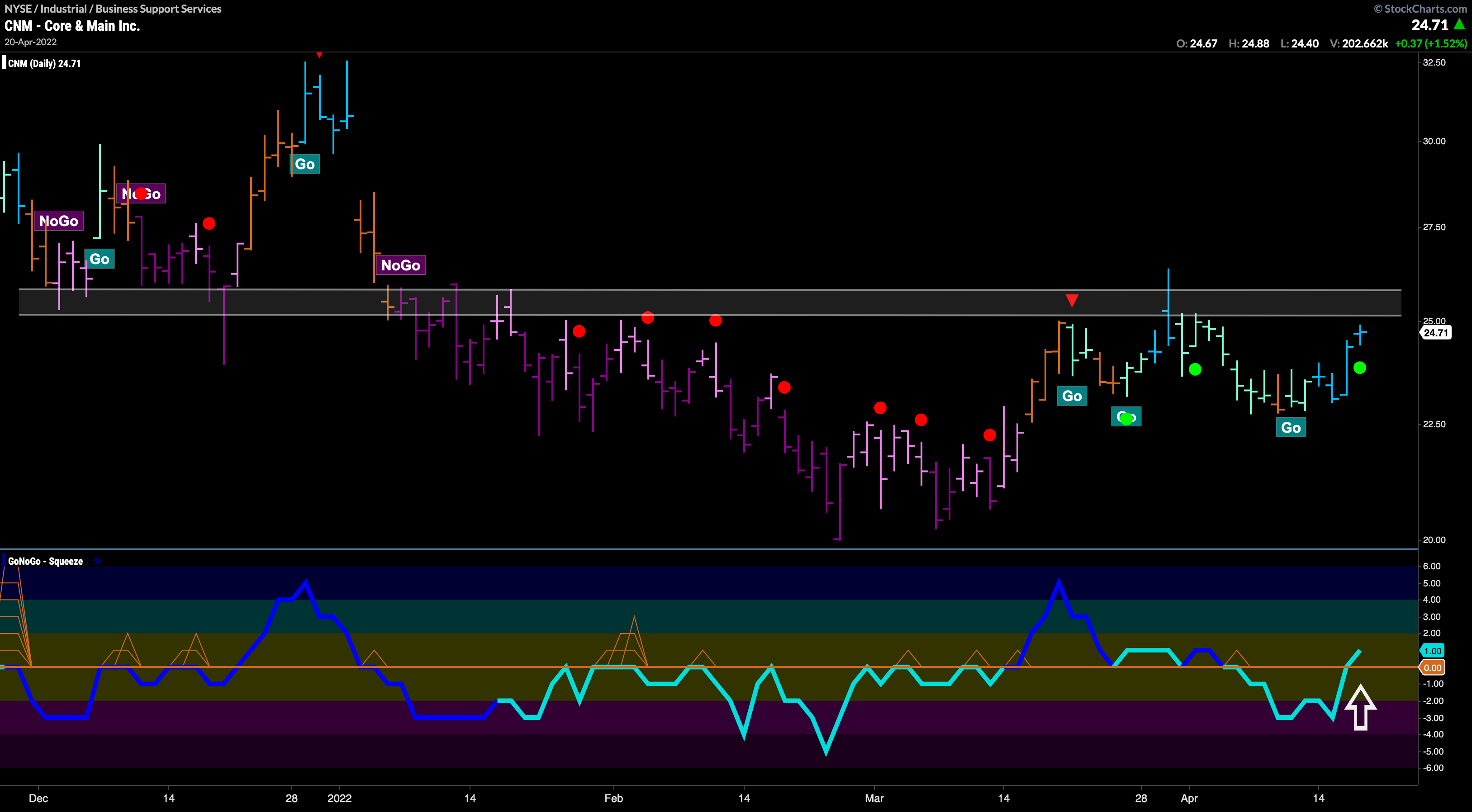 Core and Main Inc looking to get above resistance in “Go” trend