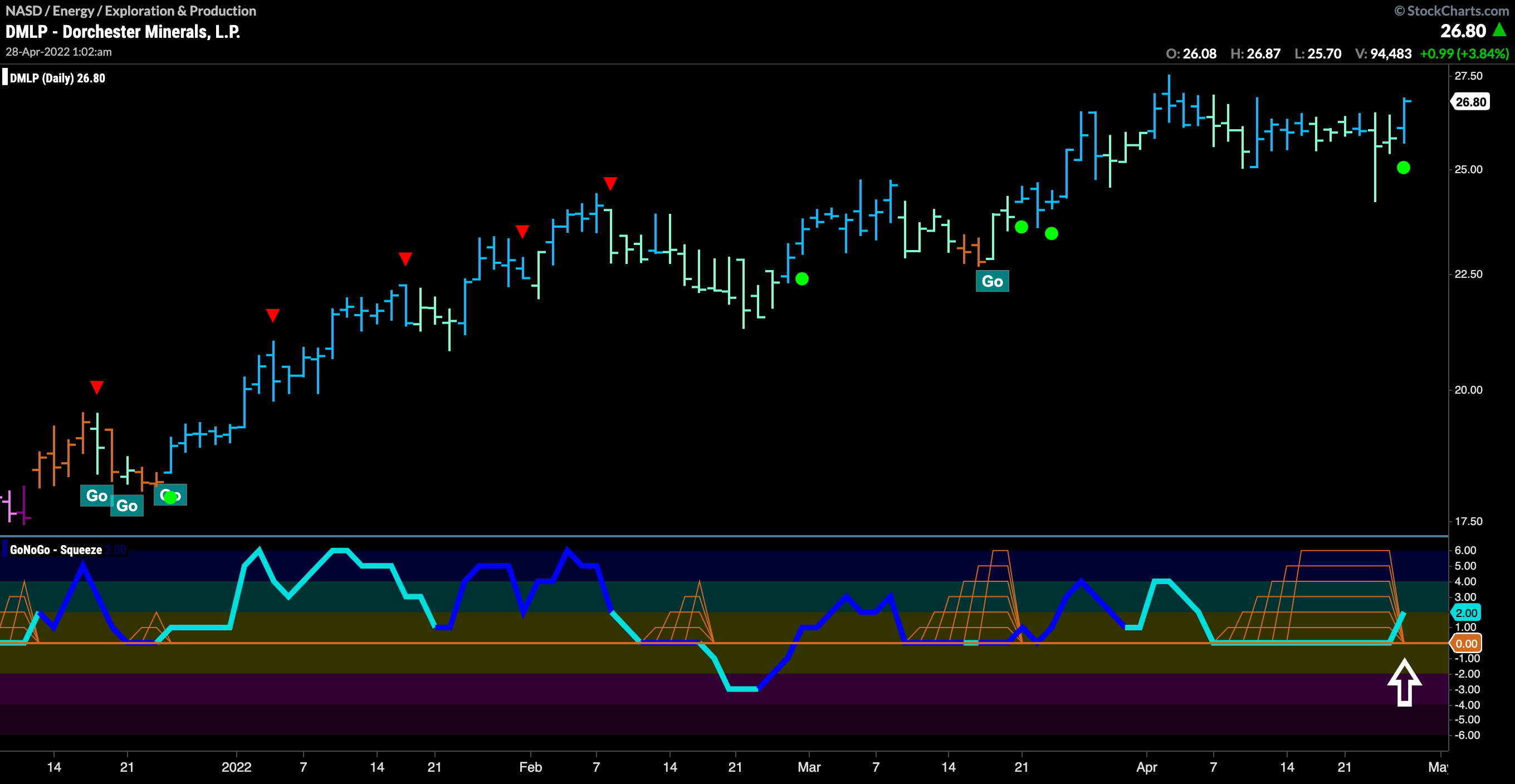 Dorchester Minerals looking to set new high as momentum returns in “Go” trend