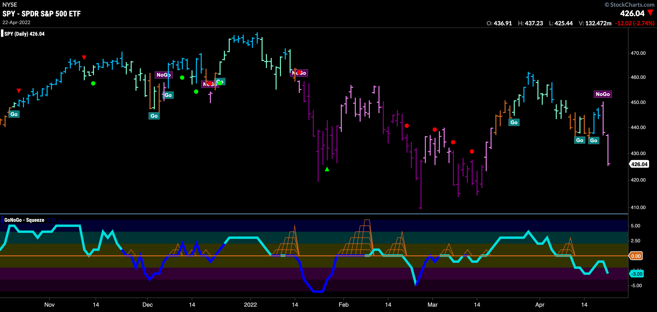 Equities in trouble, defensive sectors continue to lead