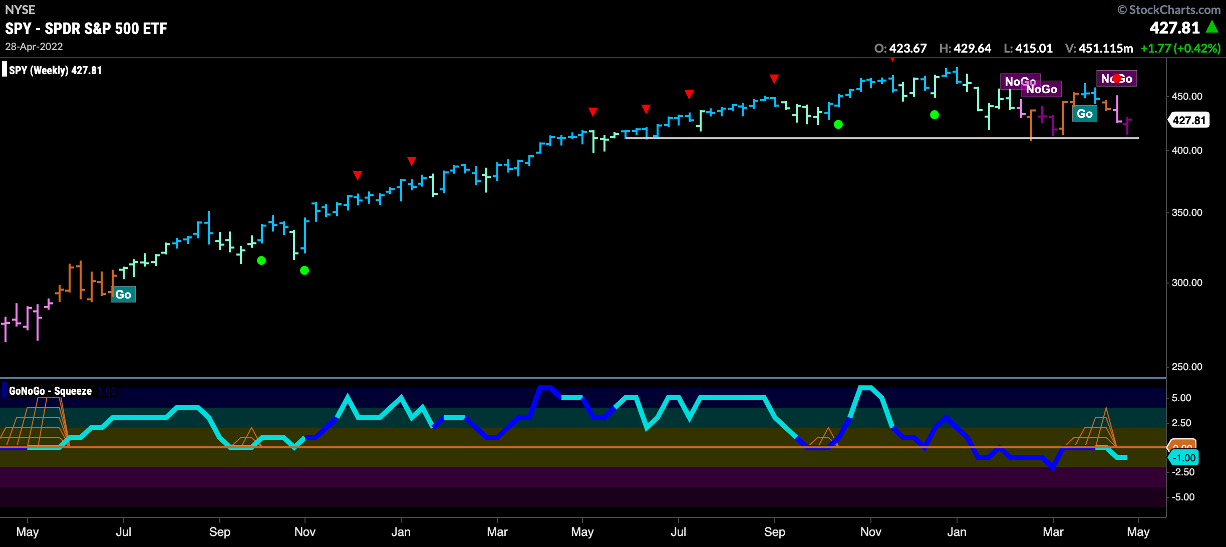 S&P 500 testing support on weekly chart