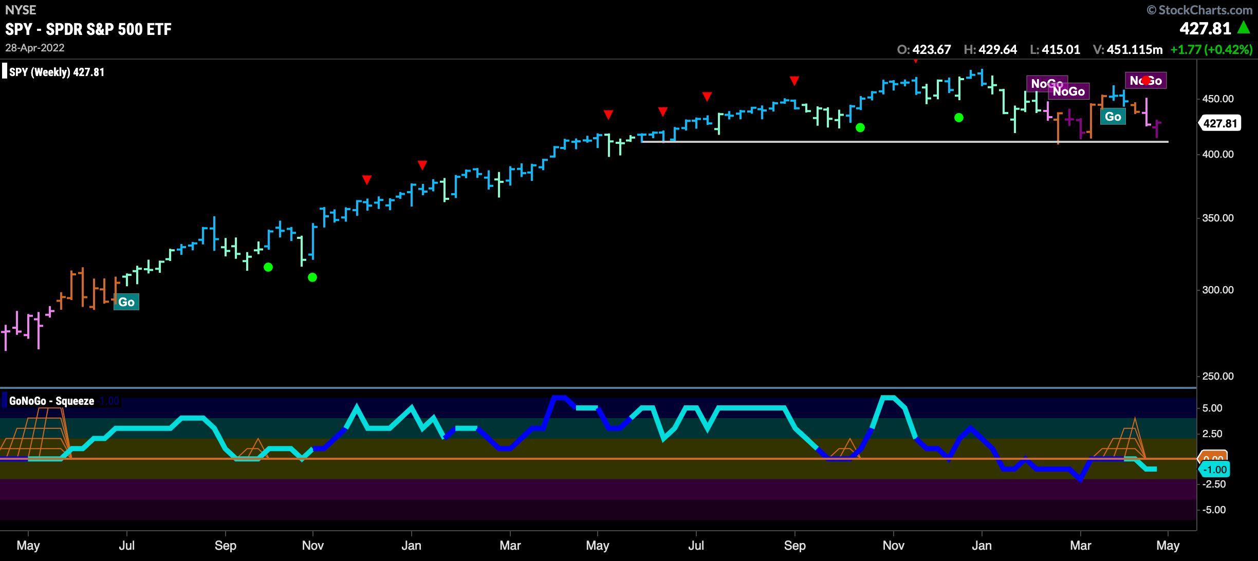 CHART PACK REVIEW FOR THE WEEK ENDING APRIL 30th, 2022