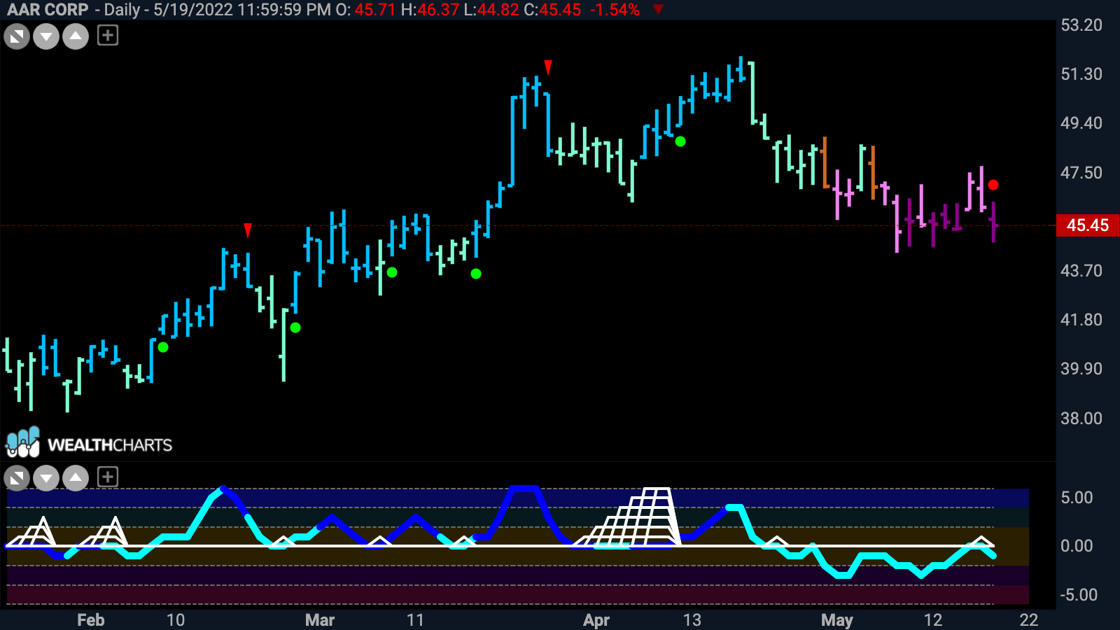 $AIR sees NoGo Trend Continuation