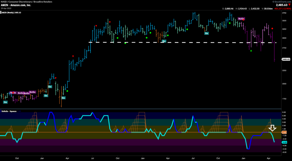 AMZN weekly 050222