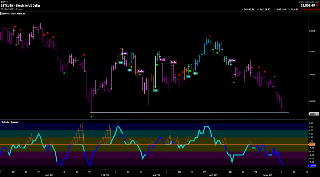 BTCUSD daily 050922