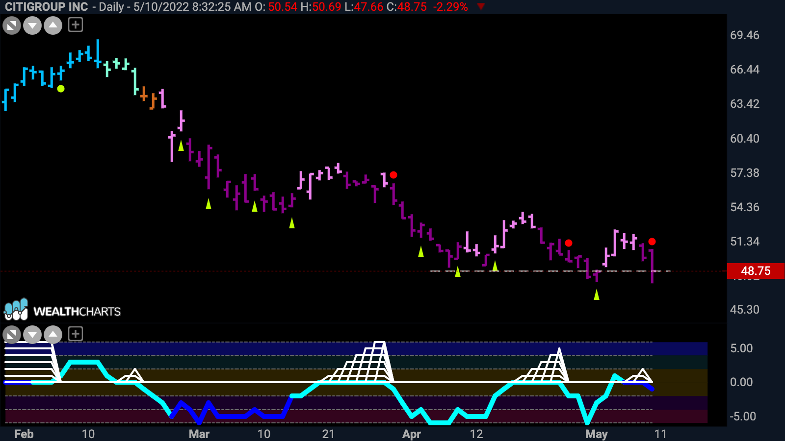 How low will Citigroup ($C) go?