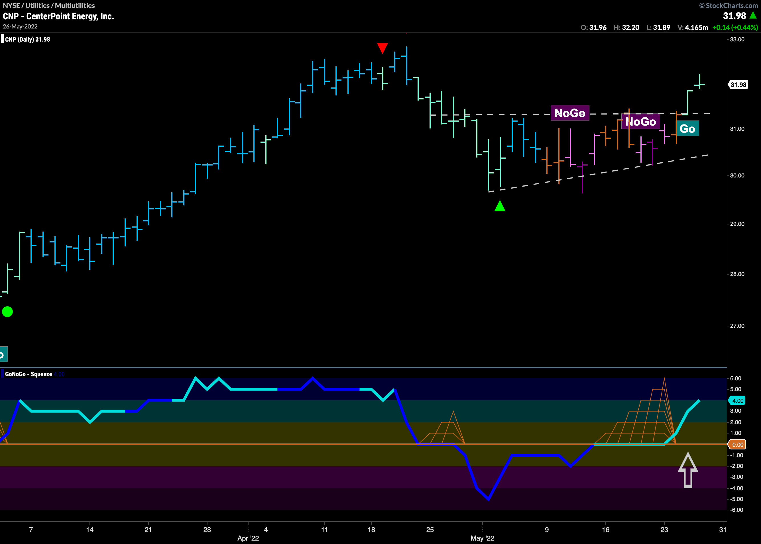 Centerpoint Energy, Inc ($CNP) New “GO” as it Breaks Above Resistance