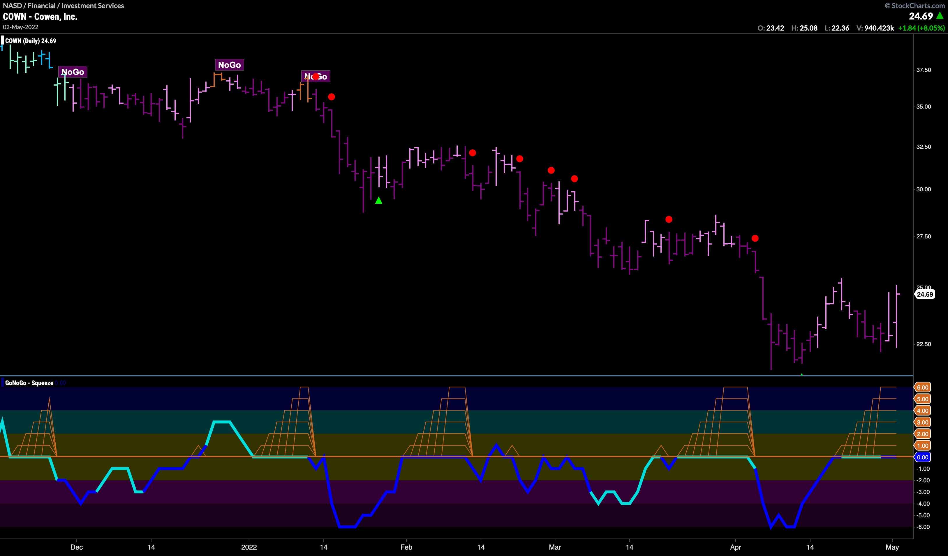 $COWN in Max GoNoGo Squeeze in “NoGo” trend