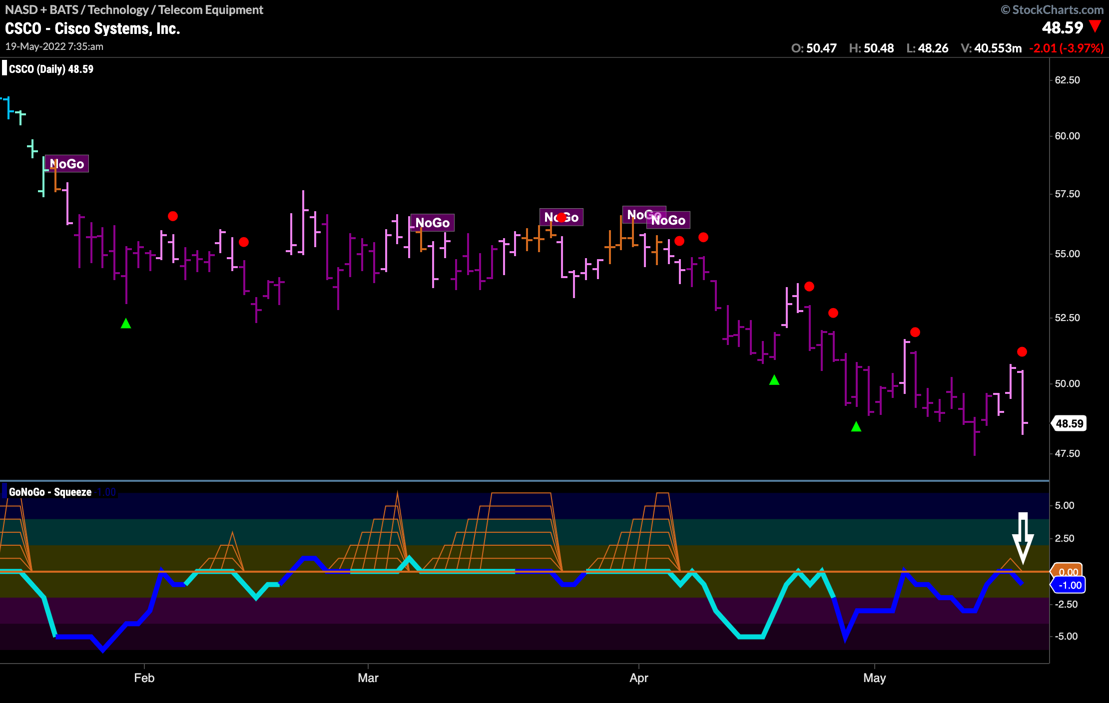 $CSCO sees NoGo Trend Continuation