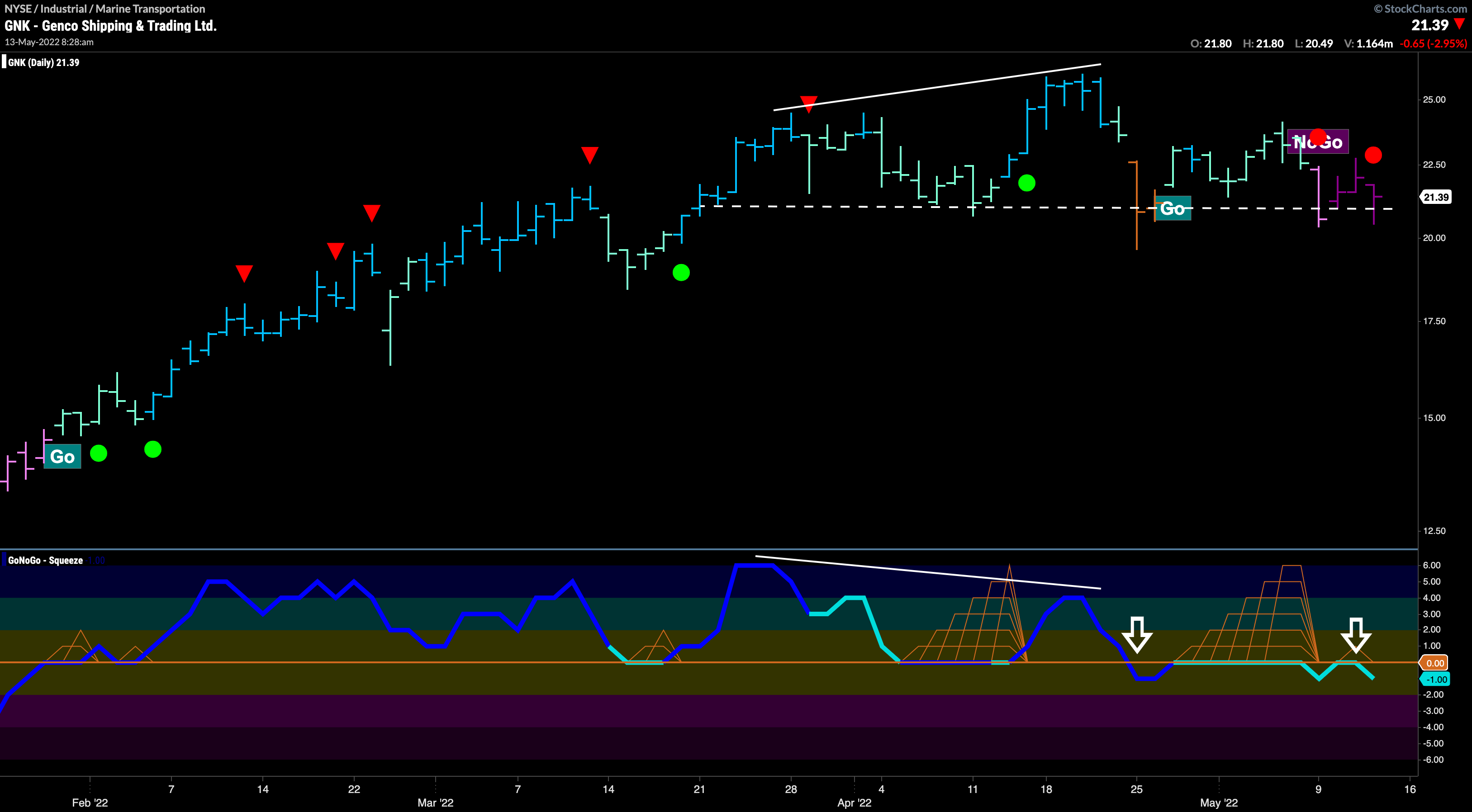 Genco Shipping and Trading ($GNK) looks to complete head and shoulders as “NoGo” takes hold